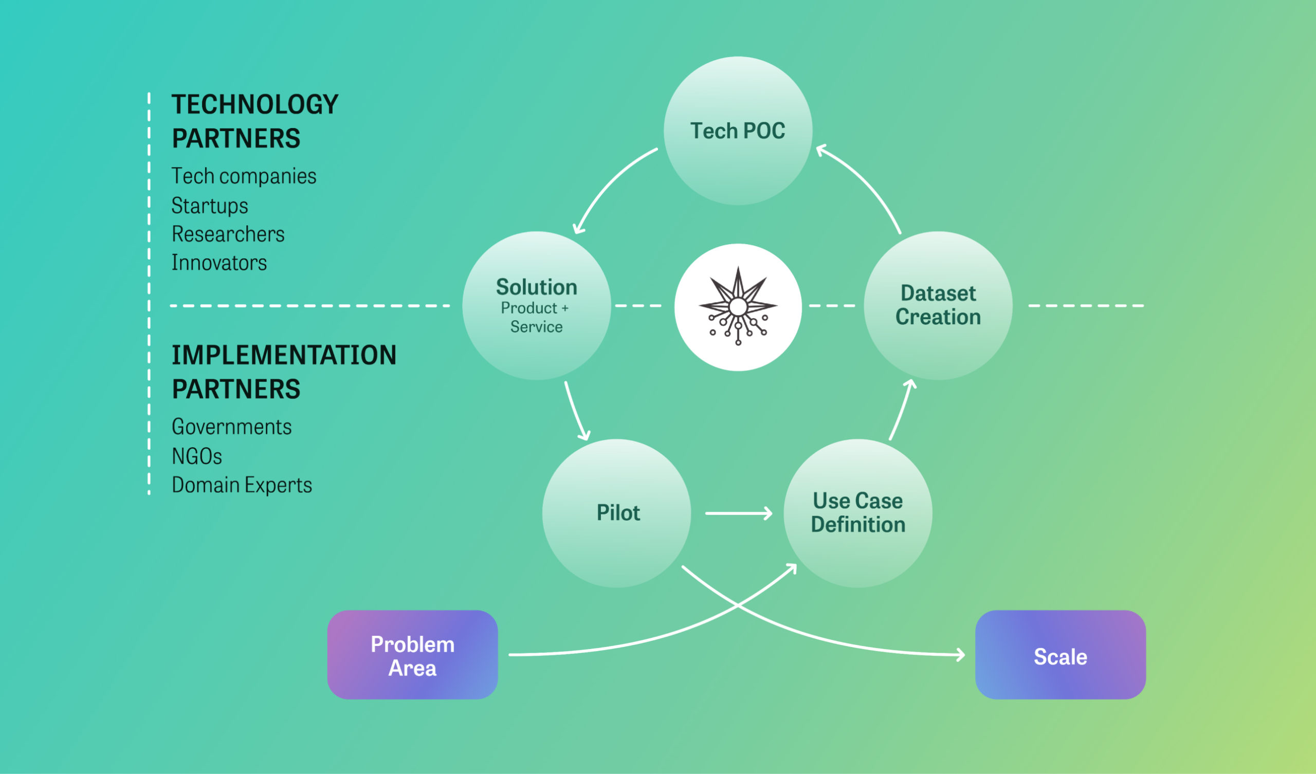 Partnerships Bridge the Tech & Social Sectors